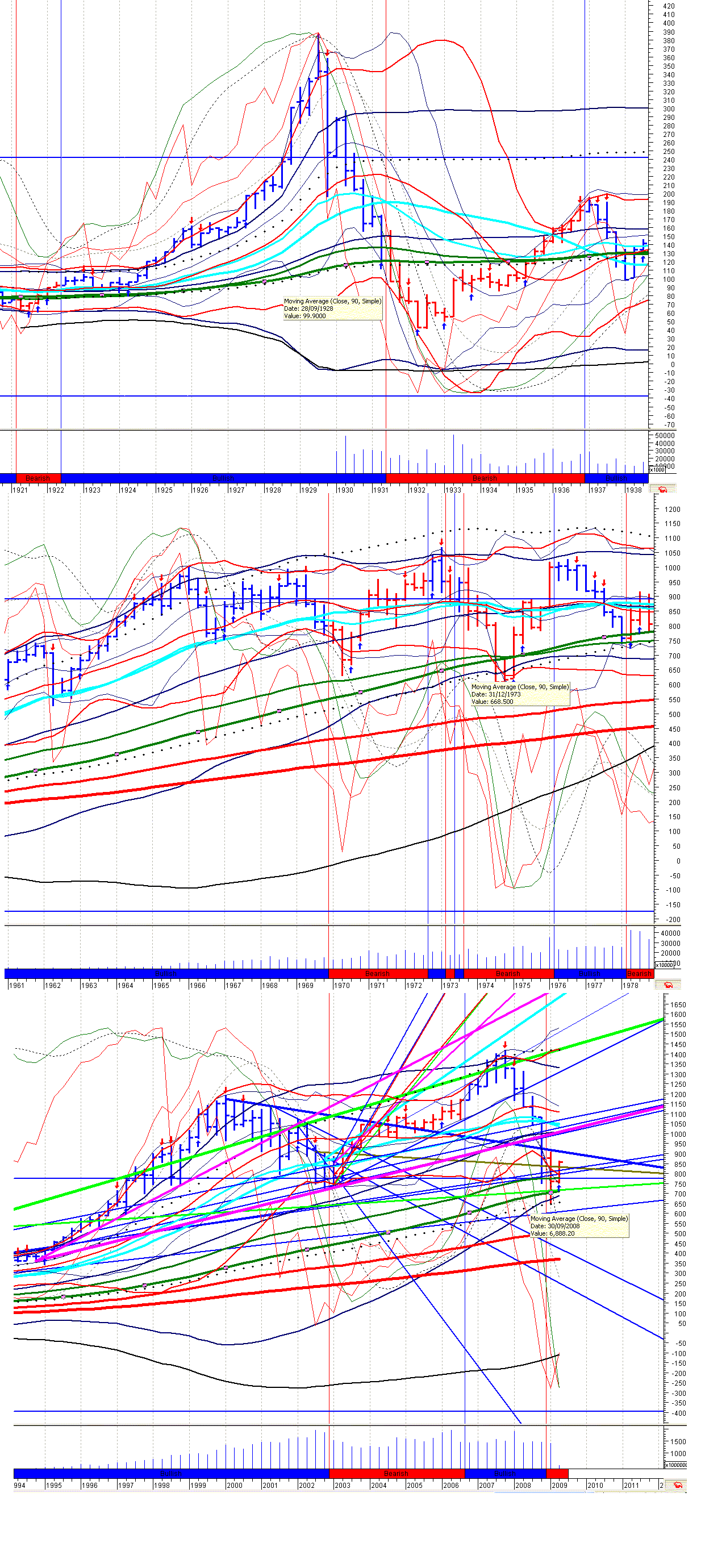 DOW 1929-1974-2009.gif