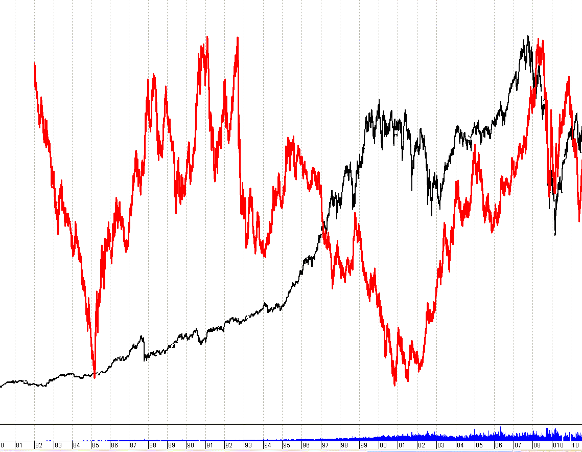 COMPARE_DJIA-EURUSD_1981-2010.gif